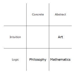 Diagram relating art, philosophy and mathematics